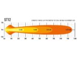 Μπάρα Led ST12 Evolution 21" (524mm) 12408 Lumens Lazerlamps - Image 10