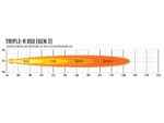 Μπάρα Led Triple-R 850 - Gen2 (με φώτα θέσης) 12.7" (322mm) 6930 Lumens Lazerlamps - Image 6